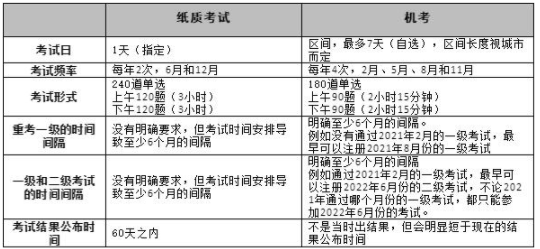 CFA一級中考試科目