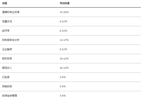 CFA考試內(nèi)容