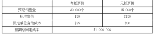 CMA《財(cái)務(wù)規(guī)劃、績(jī)效與分析》