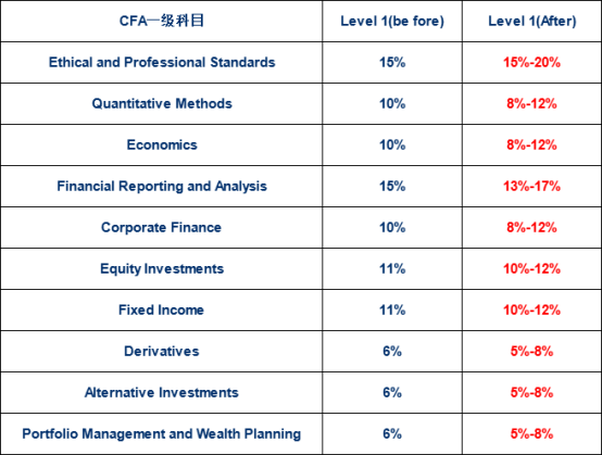 CFA備考