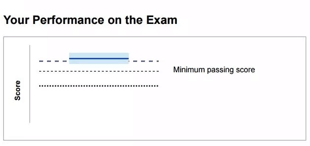 CFA考试成绩单