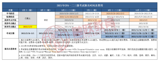 CFA考試報名費用