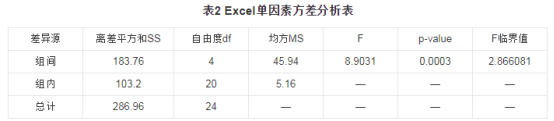 方差分析表