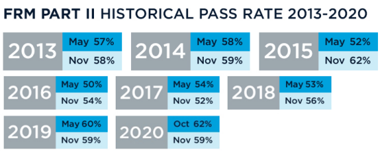 FRM二級考試通過率