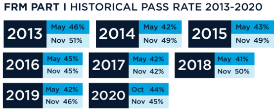 FRM一級考試通過率