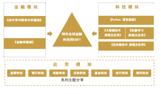 CGFT一級(jí)課程設(shè)置