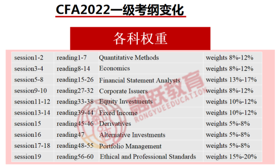 2022年CFA一级考纲变化