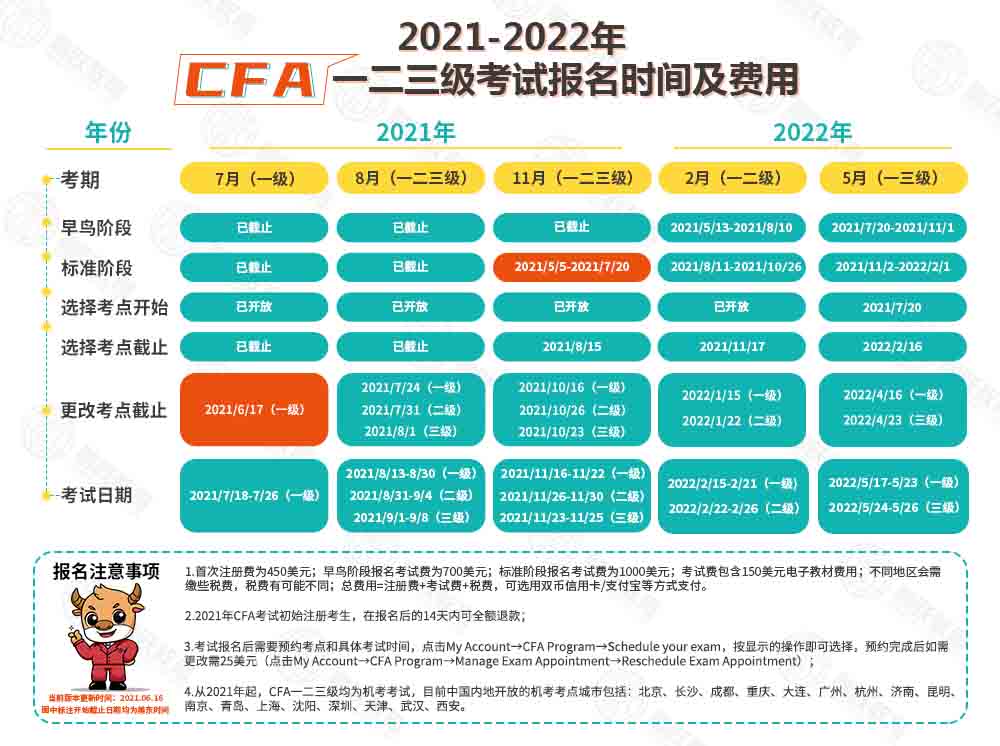 2021年CFA机考后,CFA考试时间可以变更吗