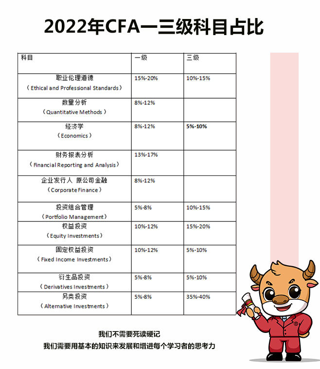 2022年CFA一級(jí)考試科目,2022年CFA一級(jí)考試