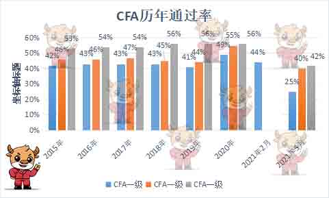 8月CFA考試成績(jī)