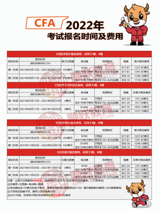 2022年CFA費用,CFA考試的報名