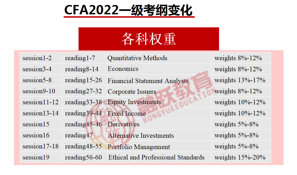 2021年8月CFA一級考試成績,CFA考綱