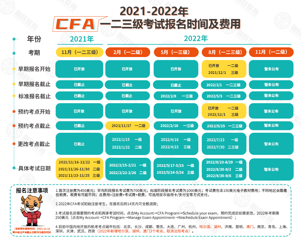 2022年11月CFA三級考試時間