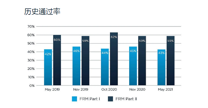 FRM通过率