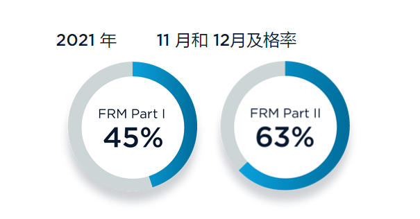 FRM通过率