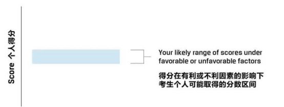 CFA考試成績單