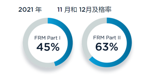 FRM考試的通過率