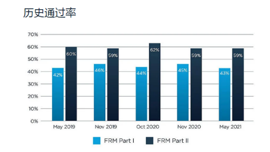 FRM考試通過率