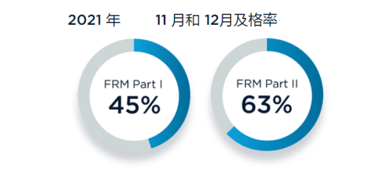 FRM考試通過(guò)率