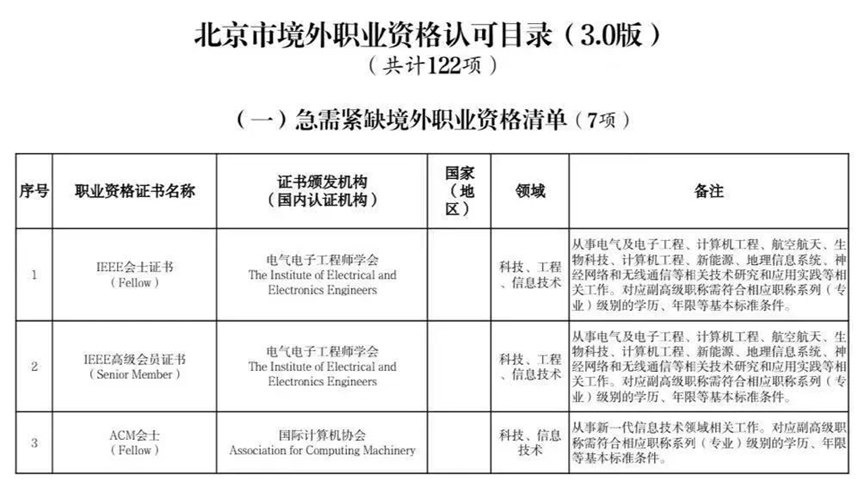 北京市境外职业资格认可目录