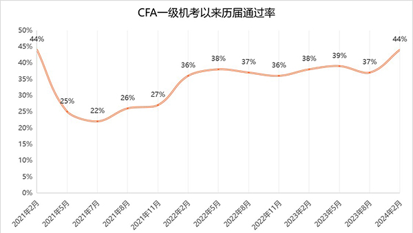 24年2月CFA一级考试通过率44%！附CFA一级历年通过率