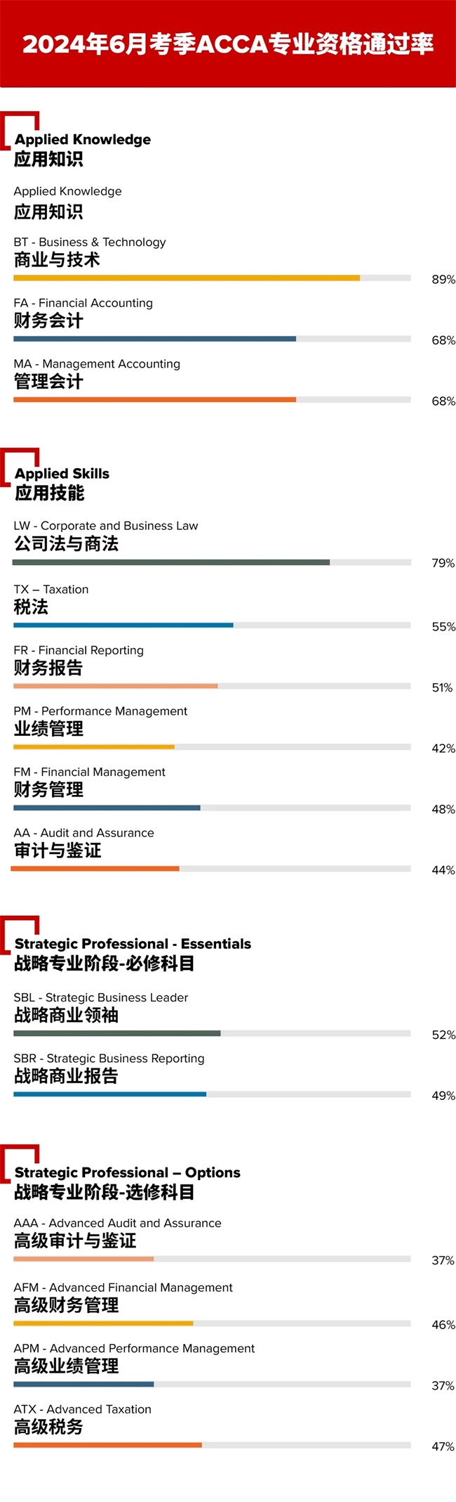 2024年6月ACCA通过率