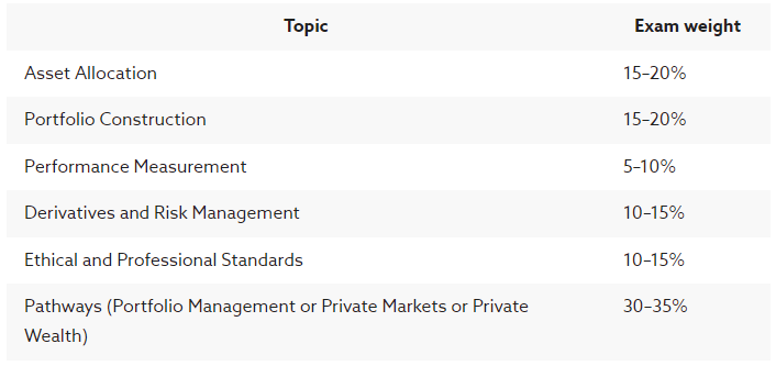 2025年CFA三年級考試內容有哪些？