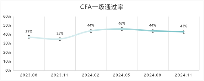 cfa一级通过率