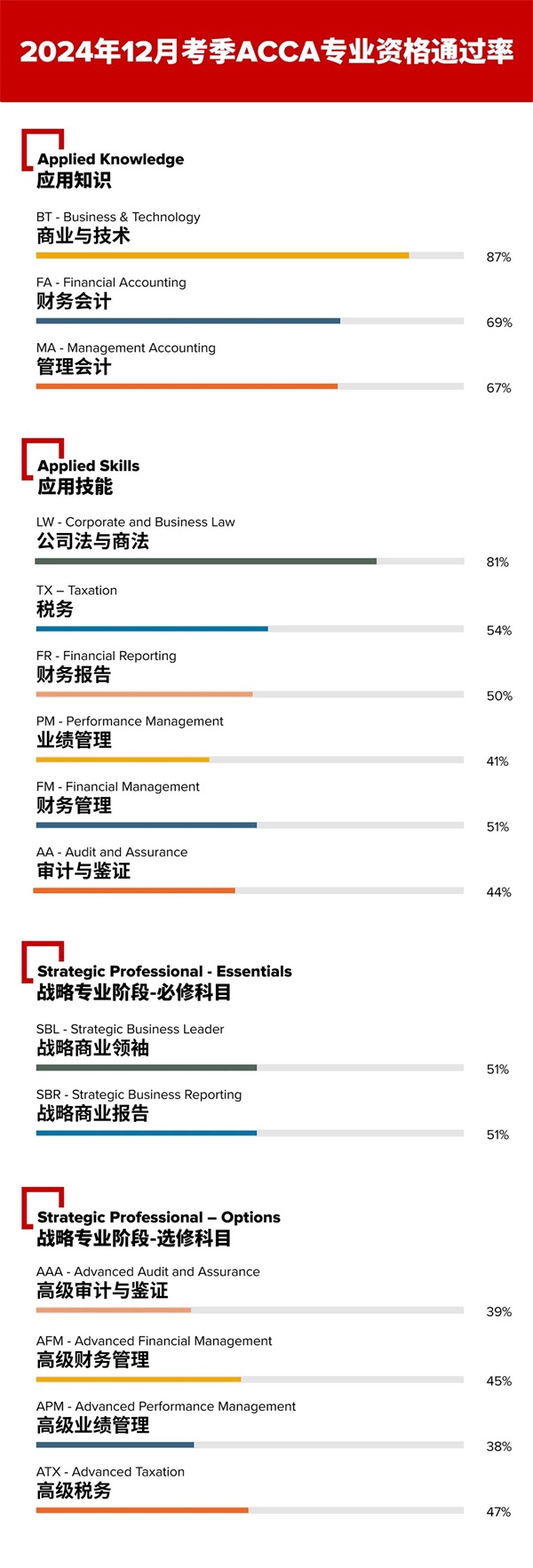 acca12月通過率