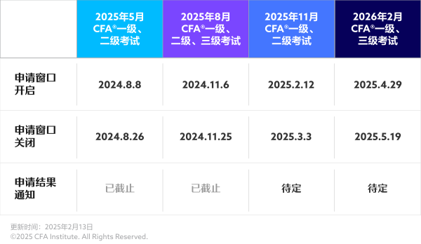 cfa奖学金申请时间