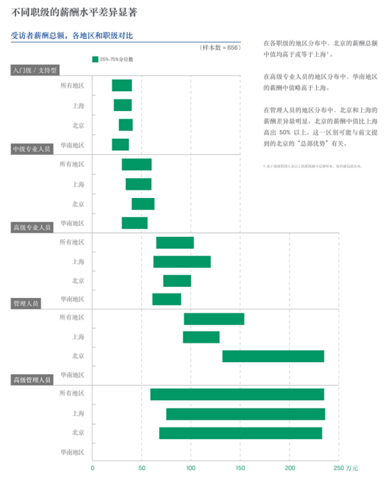 CFA持证人薪酬调研报告