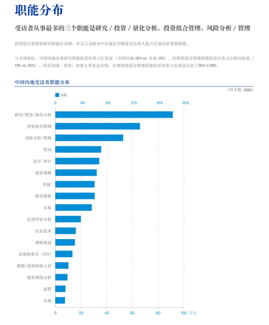 CFA持证人薪酬调研报告