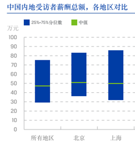 CFA持证人薪酬调研报告