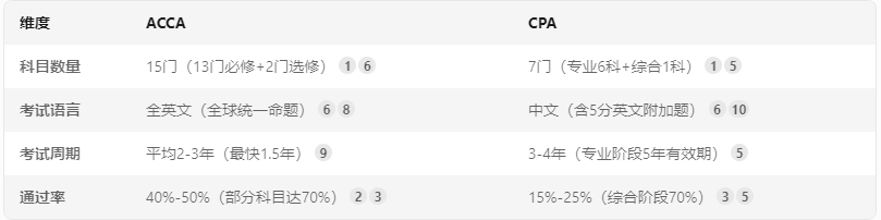 acca和cpa考试