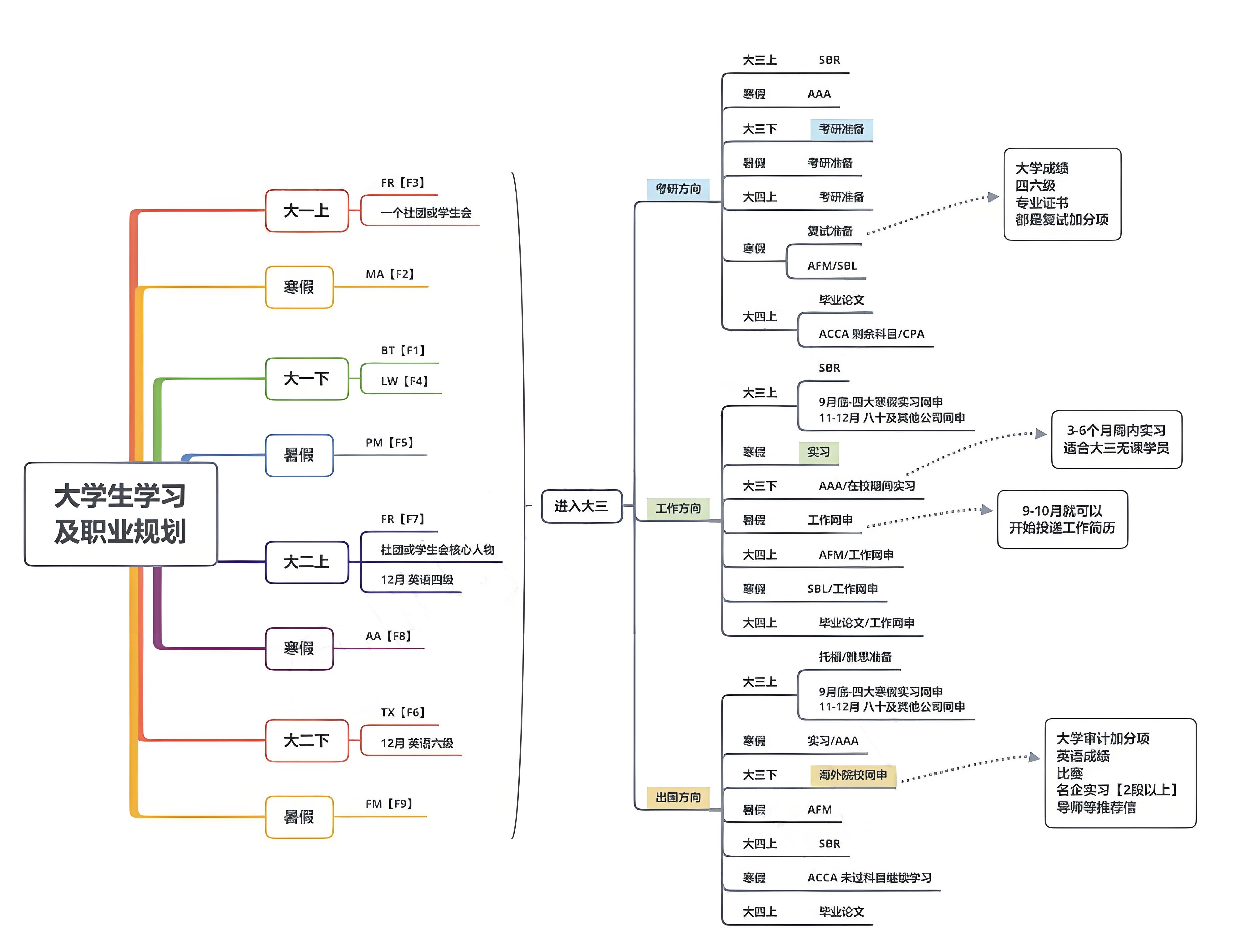 大学acca学习规划