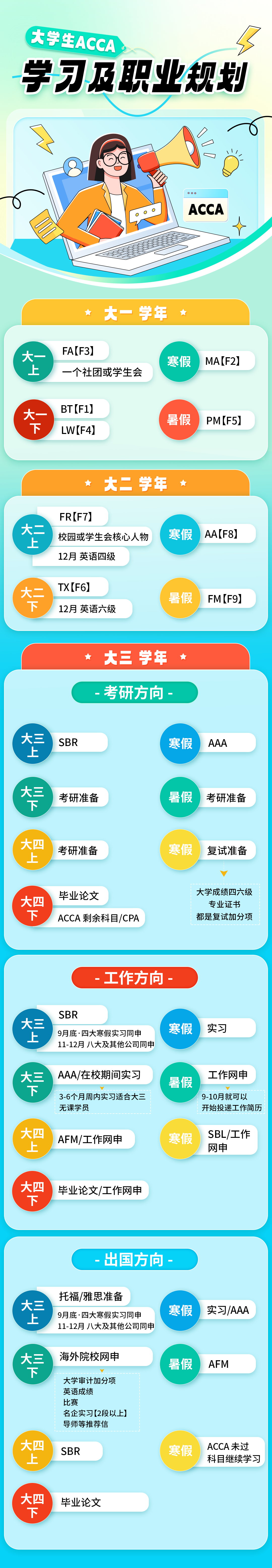 大学生ACCA规划