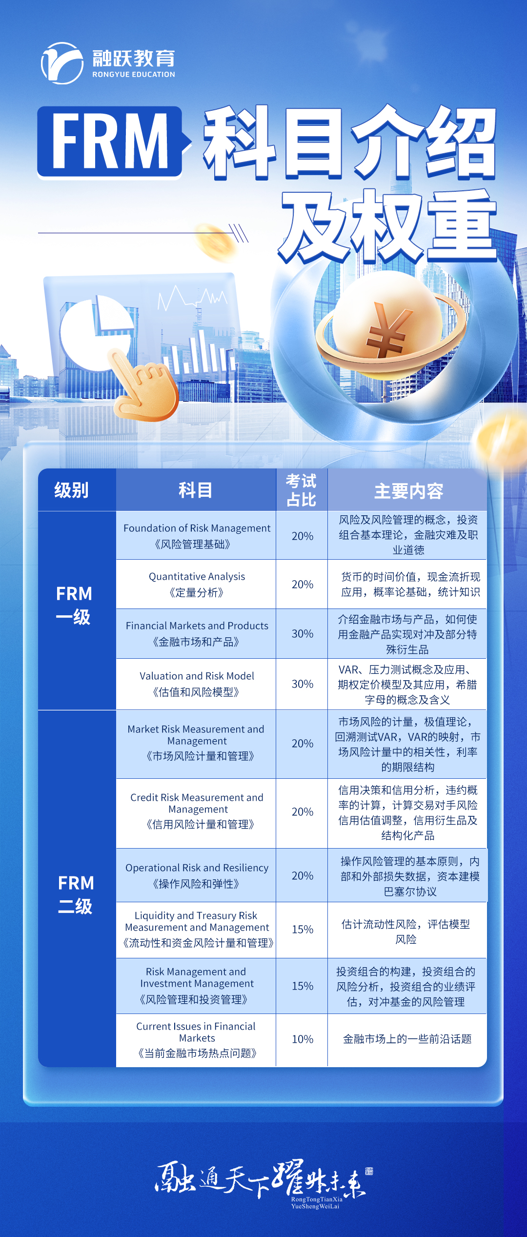 FRM科目介绍