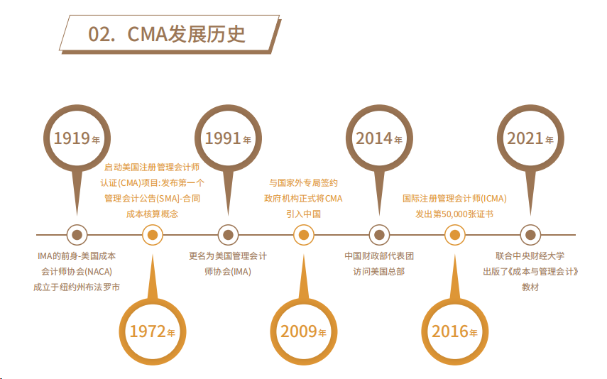 CMA发展历史