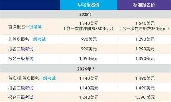cfa考试费用