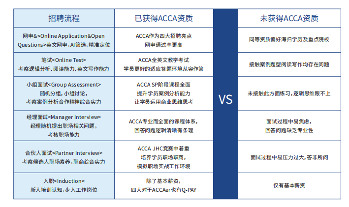 ACCA证书优势
