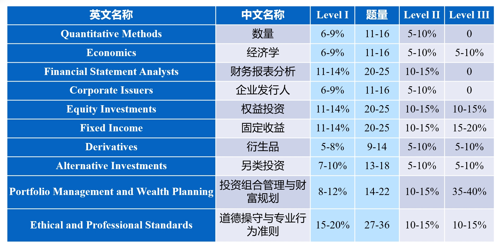 CFA各科目权重