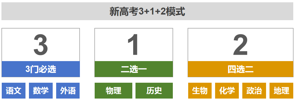 高考志愿填报
