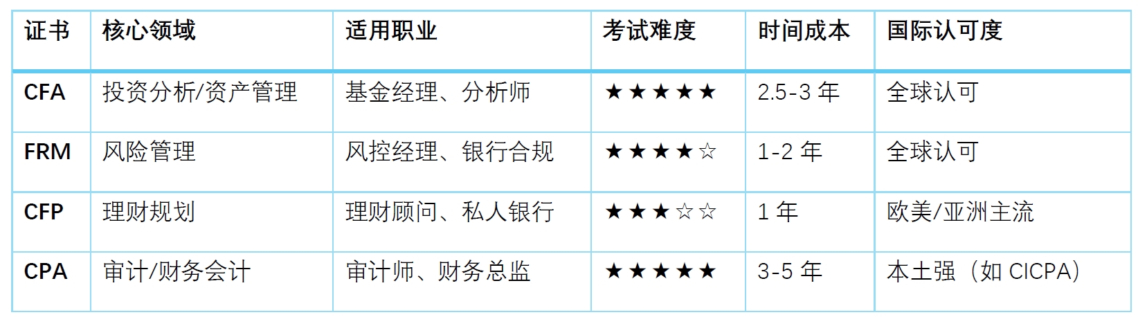金融四大证书对比