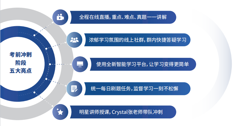 融跃ACCA冲刺课亮点