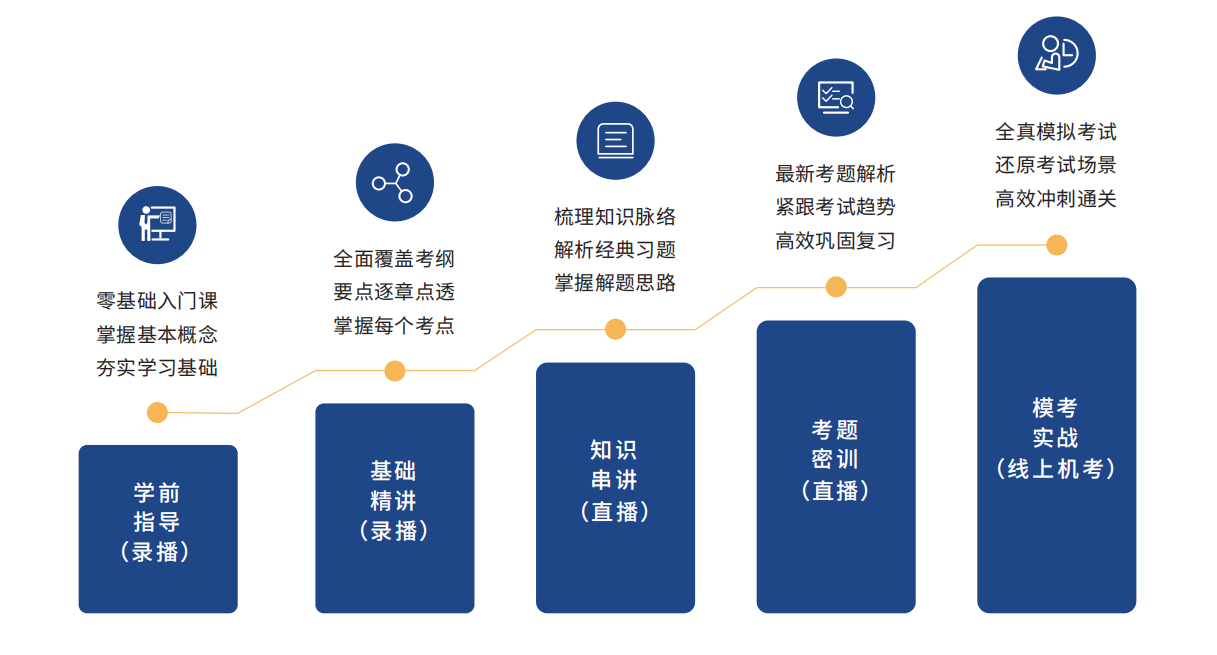 融跃ACCA教学模式