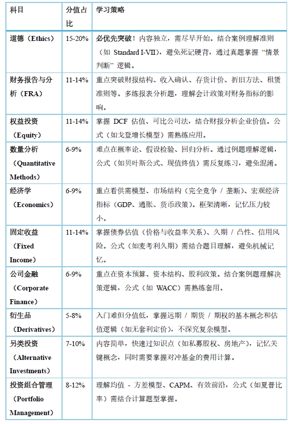 CFA10个科目特征