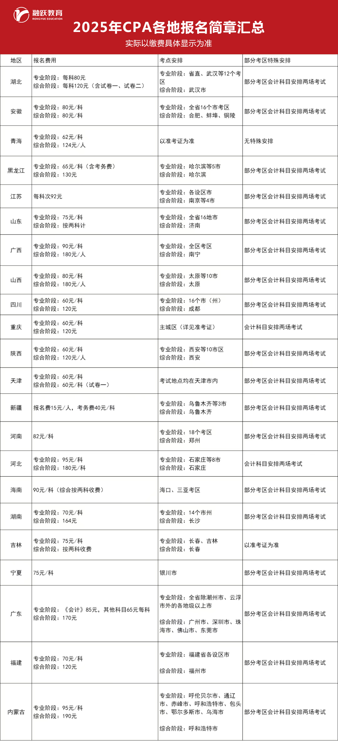 CPA考试科目费用