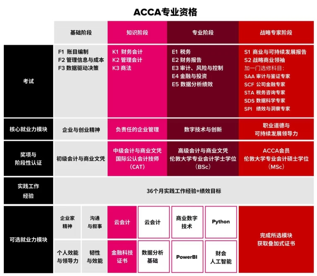 acca改革内容