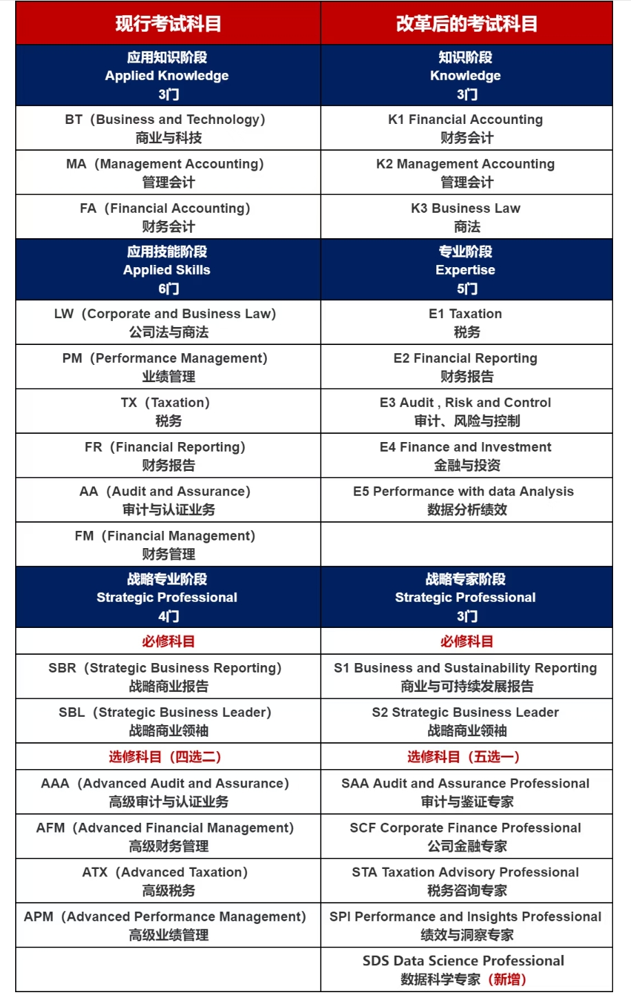 acca改革内容