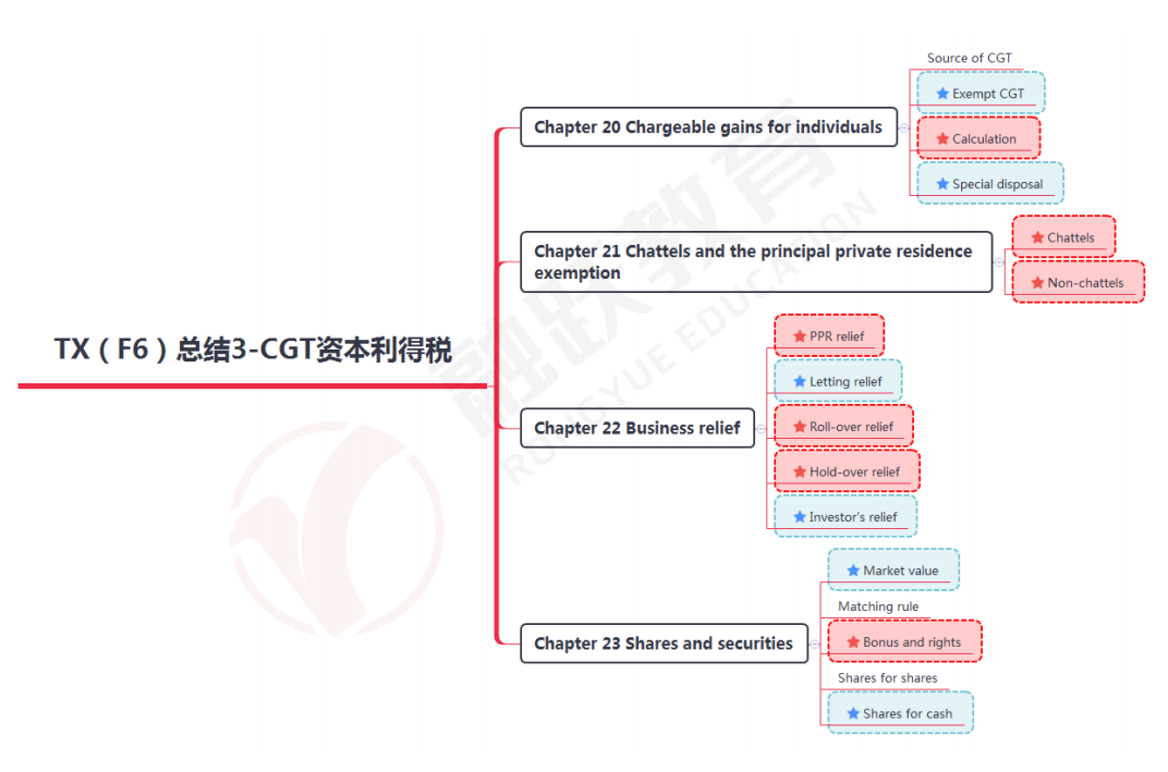 金顿旗舰店思维导图